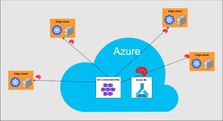 Azure ML with our own Kubernetes cluster